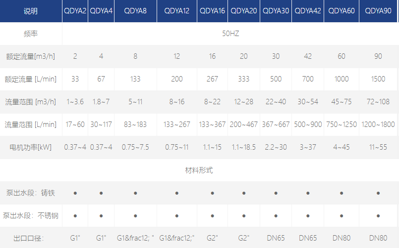 QDYA浸入式多級(jí)離心泵 QDYA浸入式多級(jí)離心泵